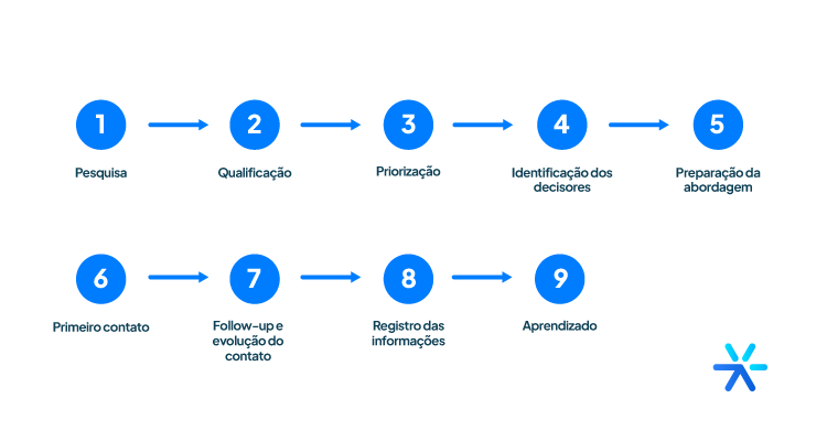 desafios digitais para prospectar clientes no mercado B2B